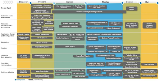 Onscreen And Sap Activate Part 1 Explore Phase